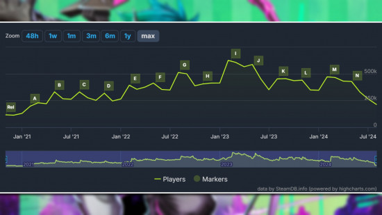 Apex Legends player count drops Season 21: A graph showing the Steam population of Apex Legends ahead of Season 22, displaying the changing player numbers and recent decrease.