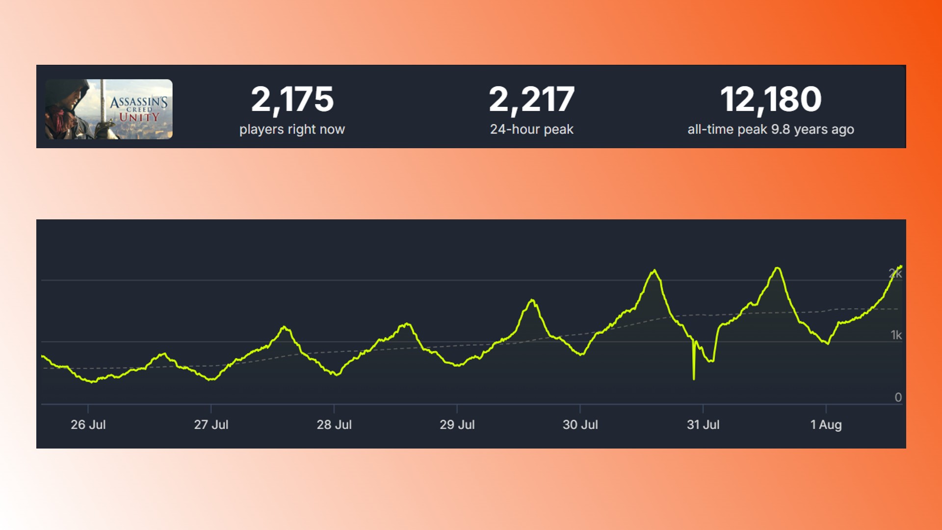 Assassin's Creed Unity Steam players: The Steam player count for Ubisoft stealth RPG Assassin's Creed Unity